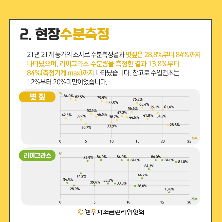 사료효율성을 위한 수분측정과 건물량